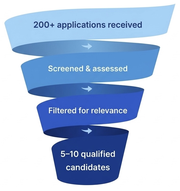 Recruitment funnel: 200+ applications filtered down to 5-10 qualified candidates